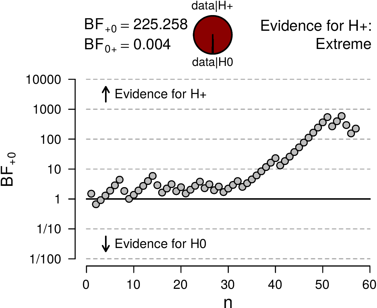 Sequential analysis, showing the evolution of the Bayes factor as $n$, the number of observed participants, increases. After an initial period of relative inconclusiveness, the Bayes factor strongly favors $H_+$.