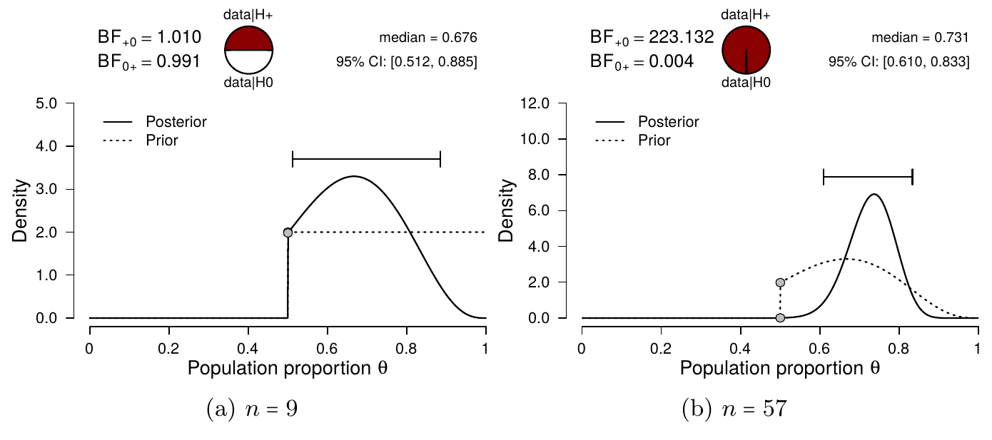 Sequential updating of the Bayesian binomial test. The left panel shows results from a one-sided Bayesian binomial test for the first $n = 9$ participants ($s = 6$, $f = 3$). The shape parameters of the truncated beta prior were set to $a = 1$ and $b = 1$. The right panel shows results from a one-sided binomial test for the remaining $48$ participants. Here, the specified prior is the posterior distribution from the left panel: a truncated beta distribution with $a+s = 7$ and $b+f = 4$.  The resulting posterior distribution is identical to the posterior distribution in Figure 4.2. In order to obtain the total Bayes factor in Figure 4.2 (i.e., 225), the component Bayes factors from the left and right panel can be multiplied: $1.01 * 223 = 225$.