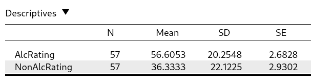 The descriptive statistics for the tastiness ratings for both the alcoholic and non-alcoholic beers. The observed mean for the alcoholic beer is higher than for the non-alcoholic beer, but how much evidence is there in favor of this difference?