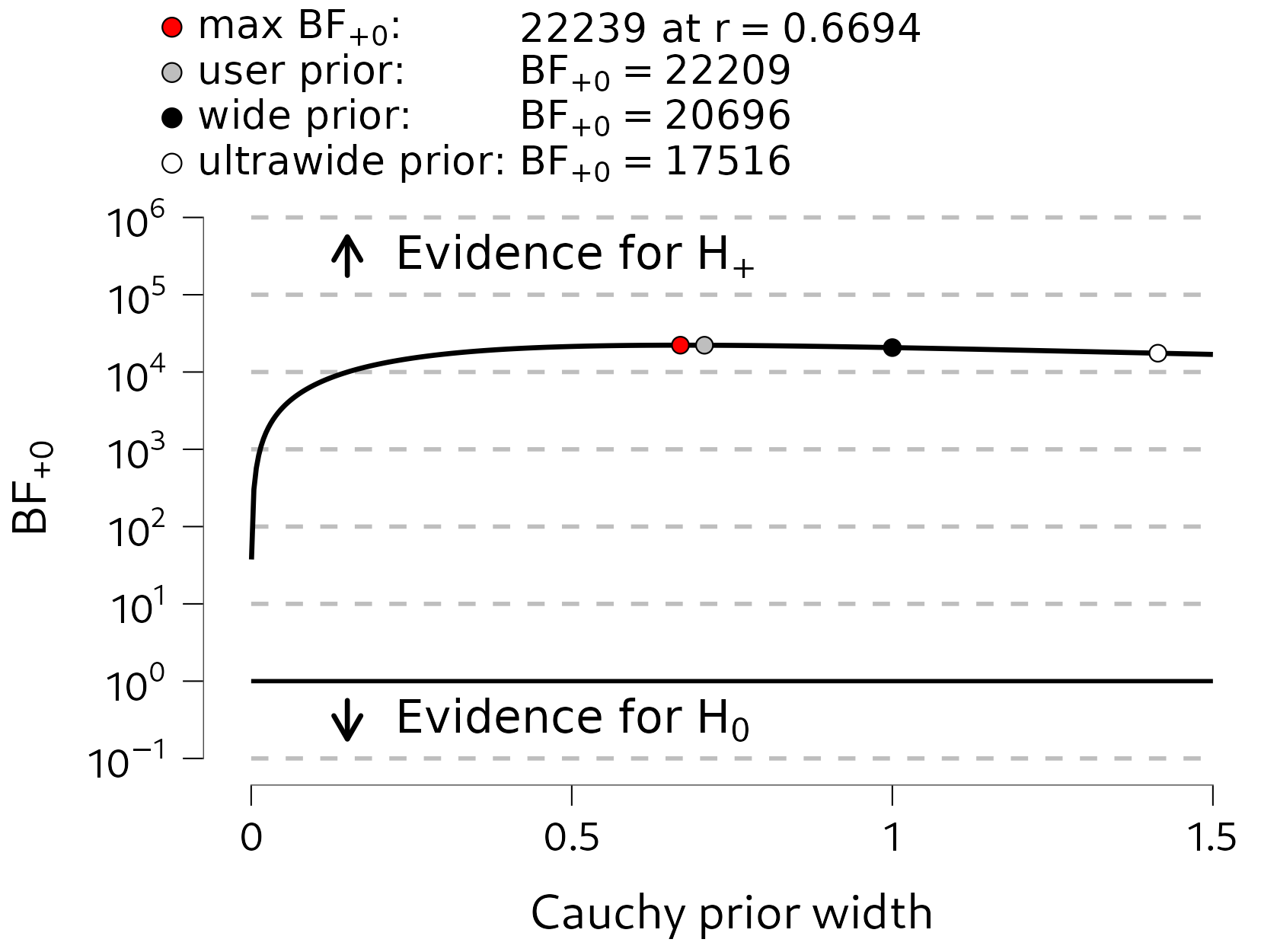 A robustness analysis of the Bayesian t-test. Here we explore how much the Bayes factor changes, as a result of using a different value for the Cauchy scale parameter. Generally, the flatter the line, the more robust the Bayes factor is to different prior specifications.