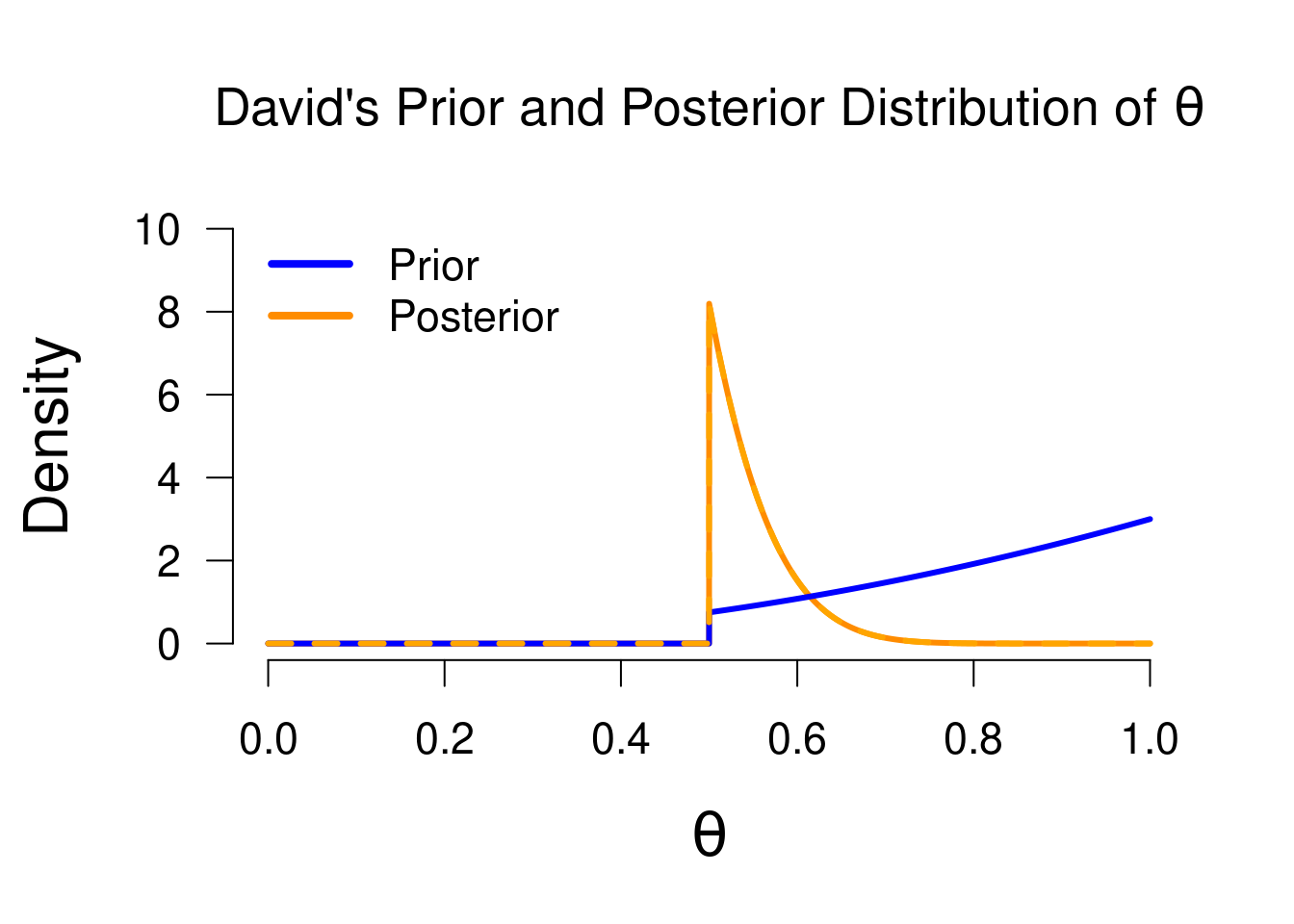 Prior and posterior distribution for David, now with 10 tails and 1 heads. This illustrates how a one-sided model can give misleading estimates: the posterior median and credible interval here will still favor values greater than 0.5, even though the data give quite some evidence for lower values.