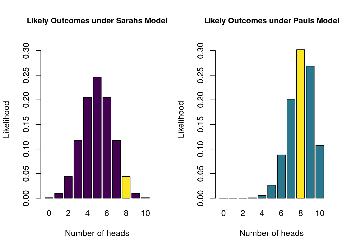 The likelihoods of all possible outcomes of 10 coin flips, under Sarahs model and under Pauls model. The yellow bar indicates the likelihood of the observed data (8 heads).