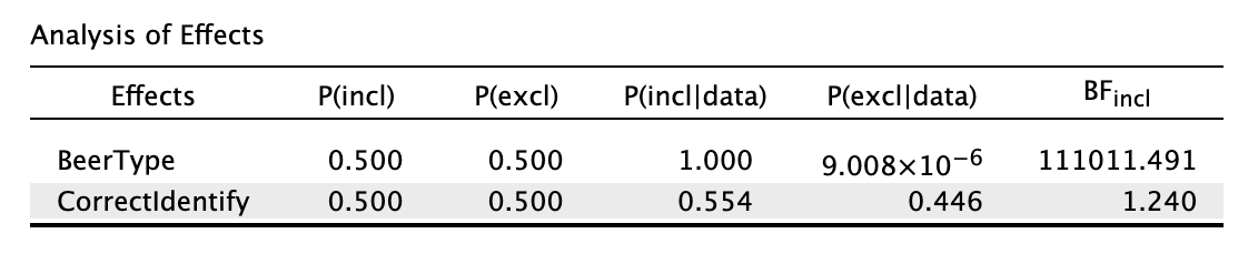 Bayes factor table