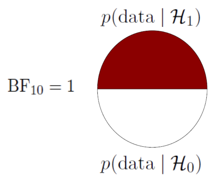 Pizza plot for BF10 = 1