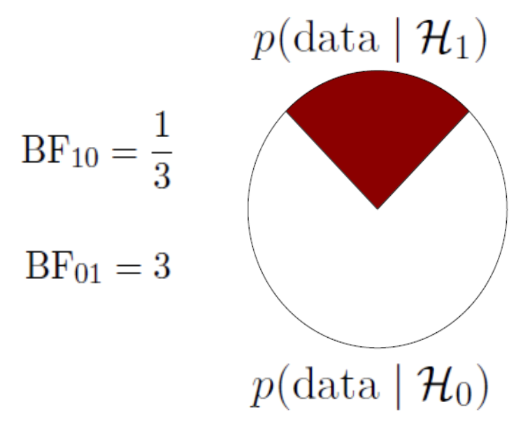 Pizza plot for BF01 = 3