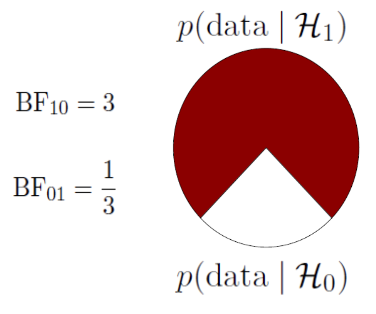 Pizza plot for BF10 = 3
