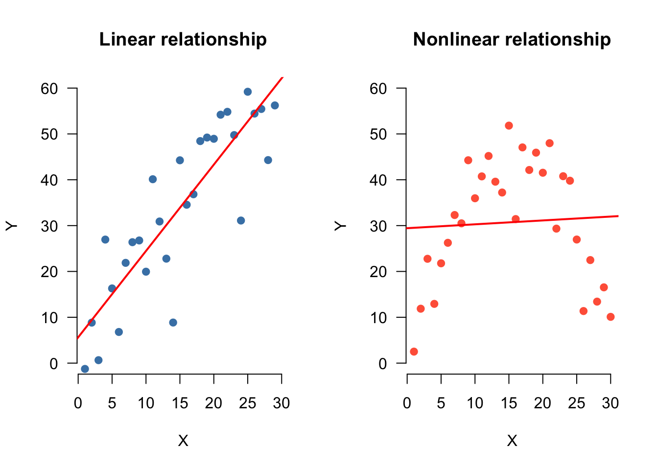 21. Multiple regression
